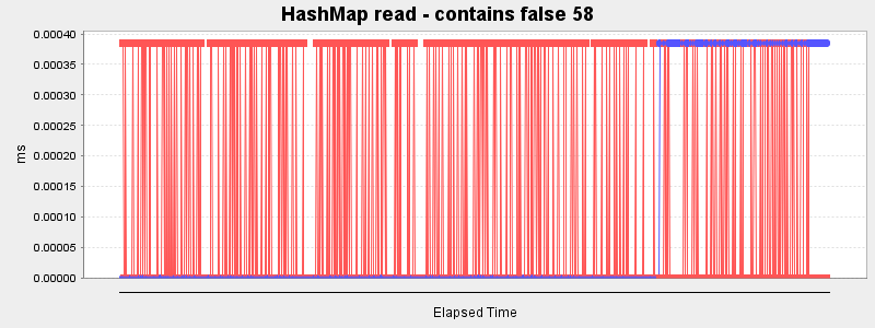 HashMap read - contains false 58